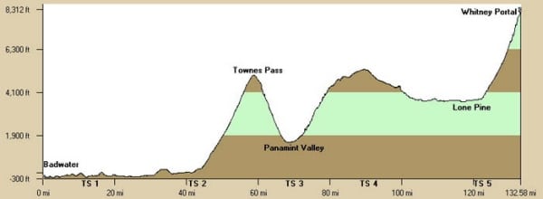 Badwater ultramarthon course profile. Badwater ultramarthon course profile
