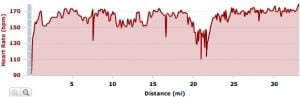 My heart rate data for the race. I'm quite pleased at how consistent I was at the end.