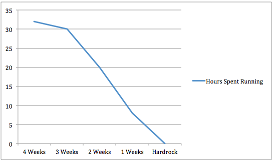 Hours Spent Running