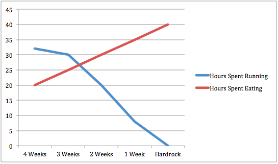 Hours spent eating