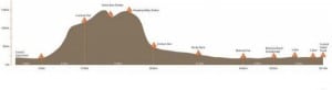 The Kepler Challenge's elevation profile.