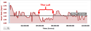 My heart rate data from the race with Part 3 noted.