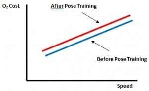 Pose - running cost