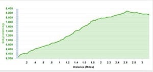 The elevation profile for the Squaw Mountain Run.