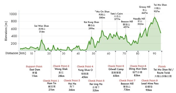 2014 Vibram Hong Kong 100k course elevation profile