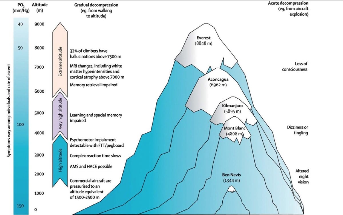 Oxygen At High Altitudes Chart