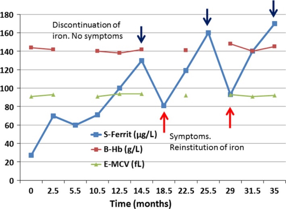 Ferritin Level Chart Anemia