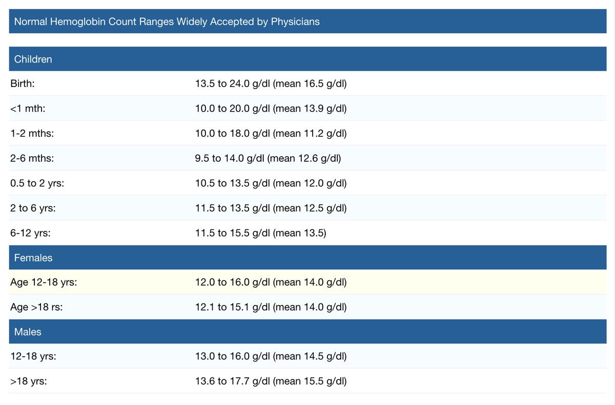 Normal Hemoglobin Levels Chart