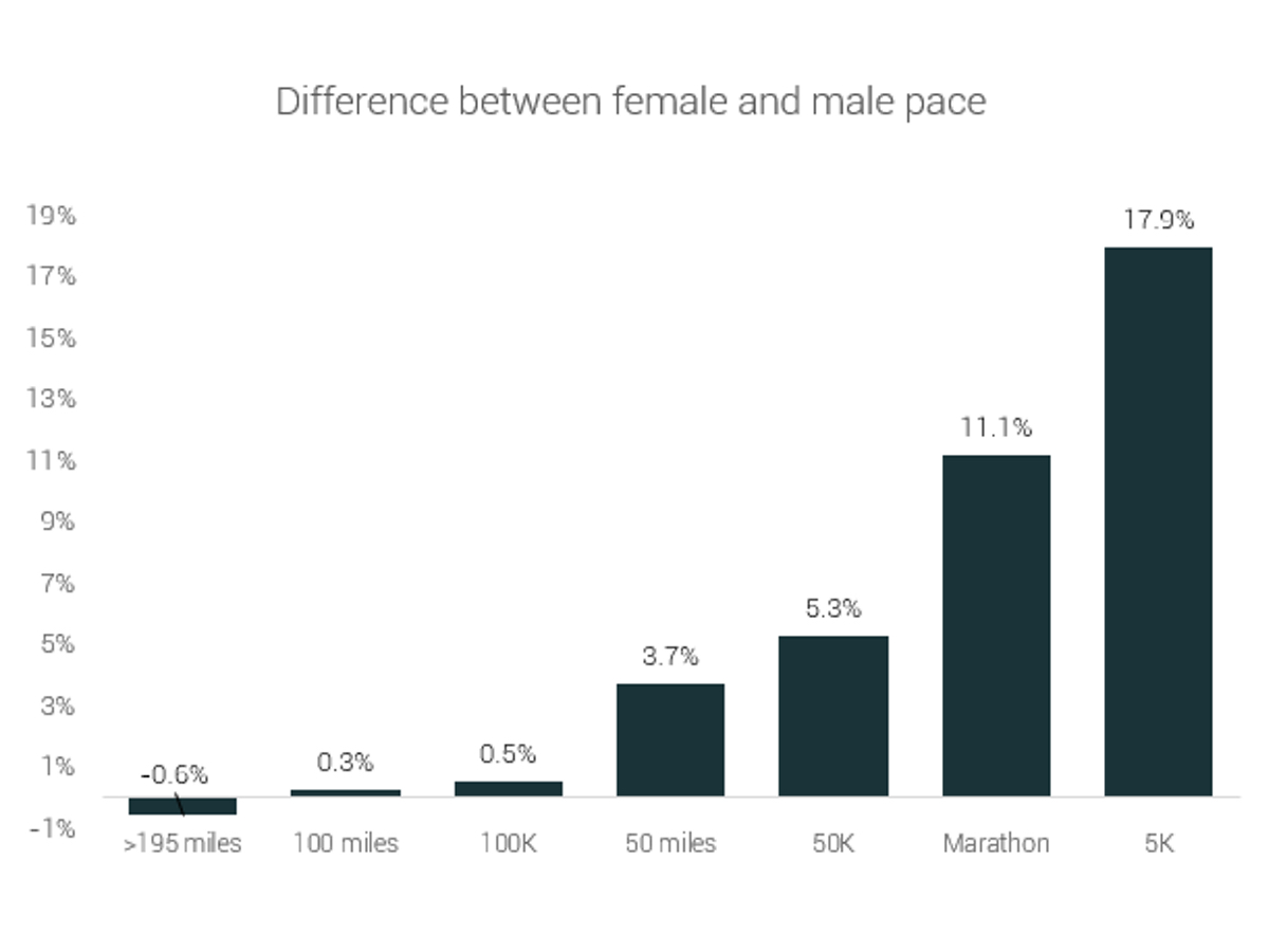 Running speed differences between females and males