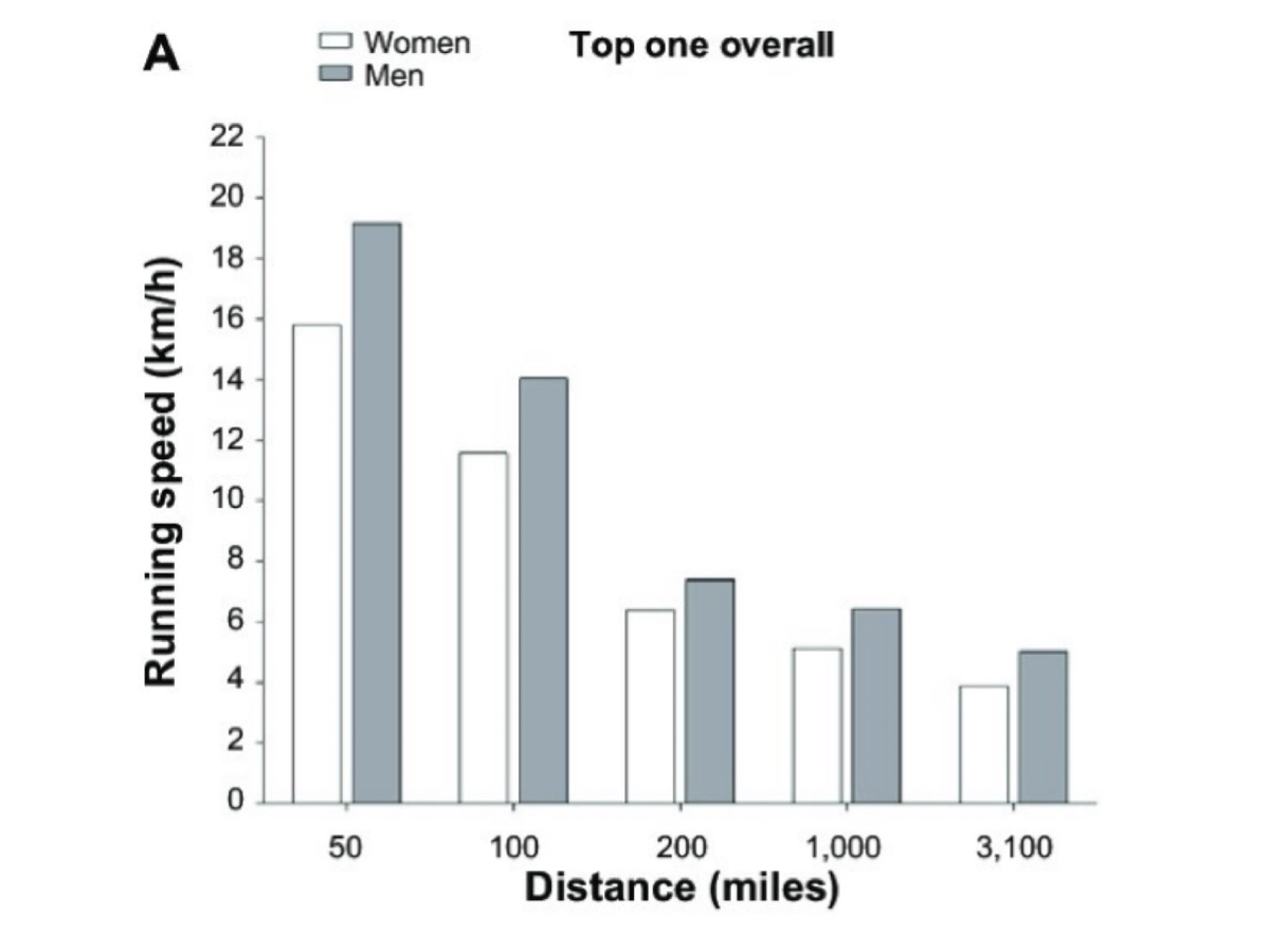Running speed differences between elite females and males
