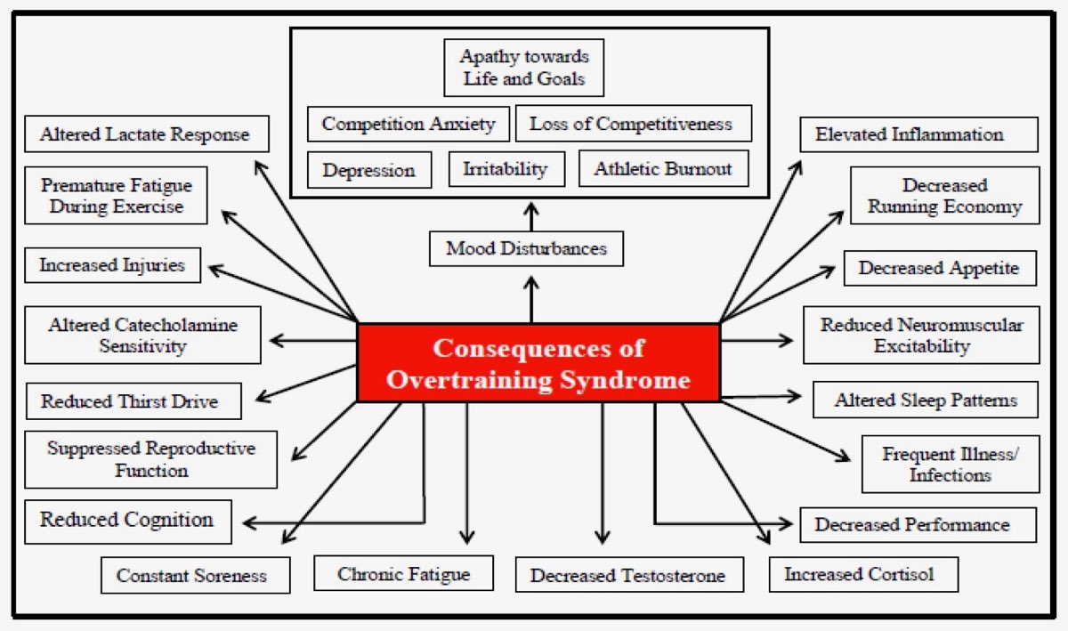 Beyond Fatigue: Understanding Overtraining Syndrome - iRunFar