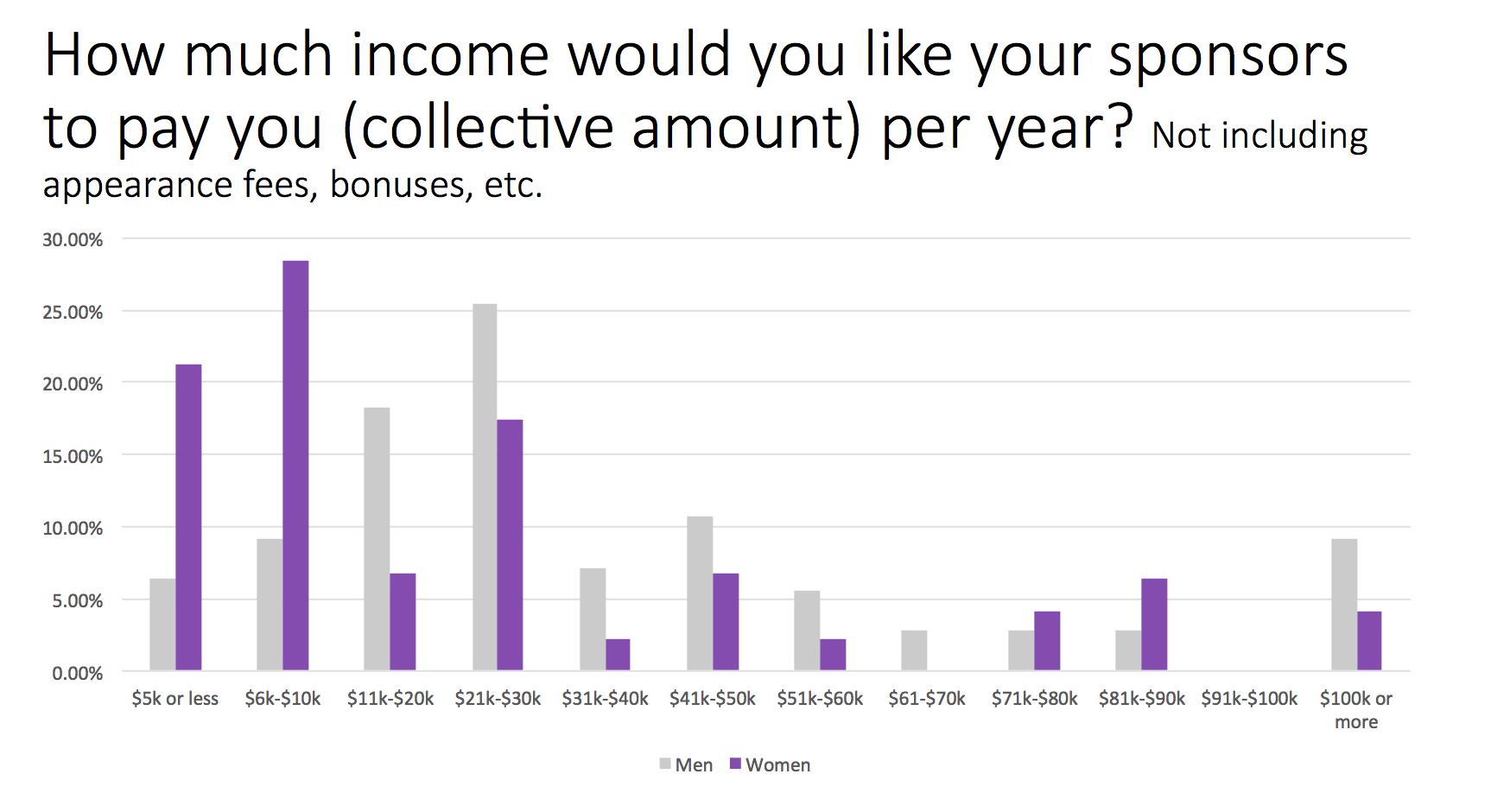 the next question i want to focus on deals with the athlete s !   perceived value of their worth i wanted to know what women and men thought their results - kid frost thank you 50k instagram followers facebook